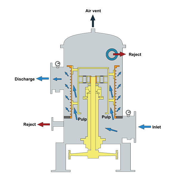 The working principle diagram of outflow pressure screen